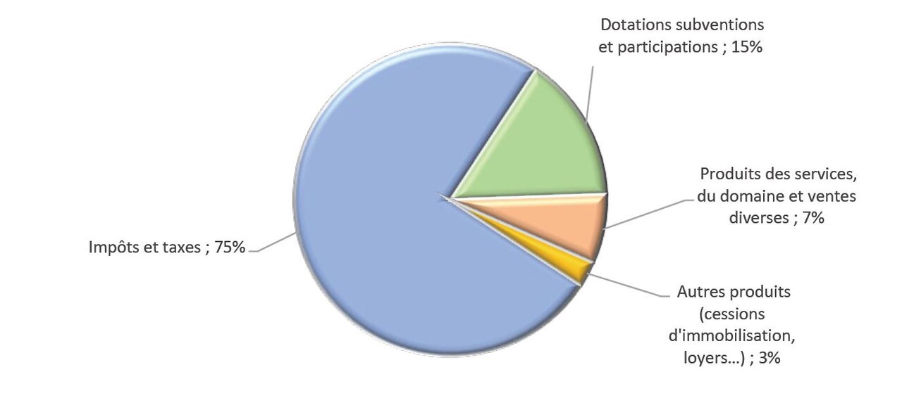 Diagramme à secteurs illustrant la répartition des sources de revenus. Les impôts et taxes constituent la plus grande part avec 75 %, suivis par les dotations, subventions et participations qui représentent 15 %. Les produits des services, du domaine et ventes diverses comptent pour 7 %, et les autres produits, incluant les cessions d'immobilisation et les loyers, forment les 3 % restants.
